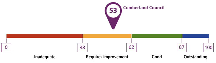 Overall rating for Cumberland Council: 53%