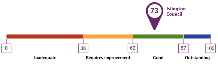 Overall rating for Islington Council: 73%